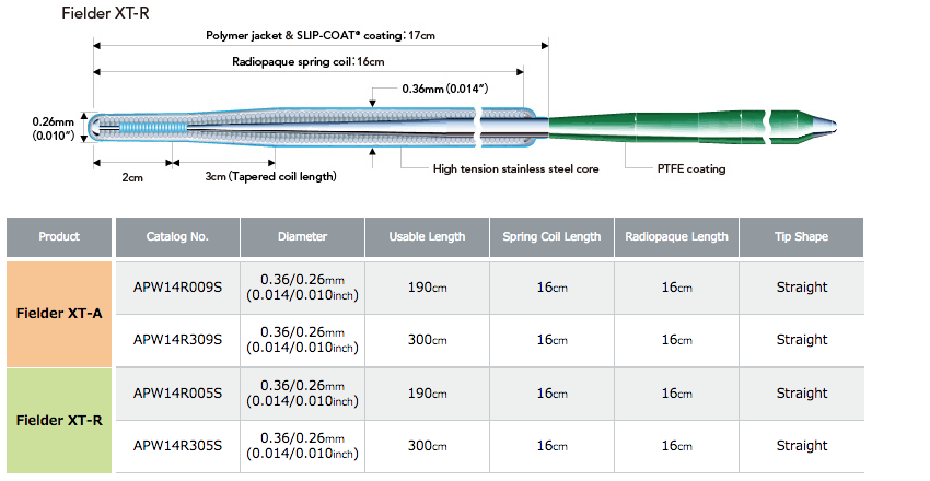 Asahi Soft Guidewire